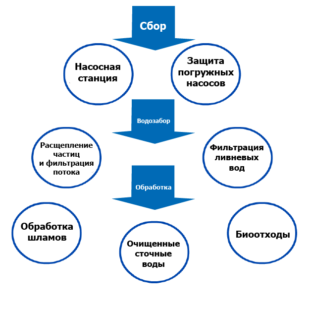 Диаграма процесса перекачки и очистки сточных вод