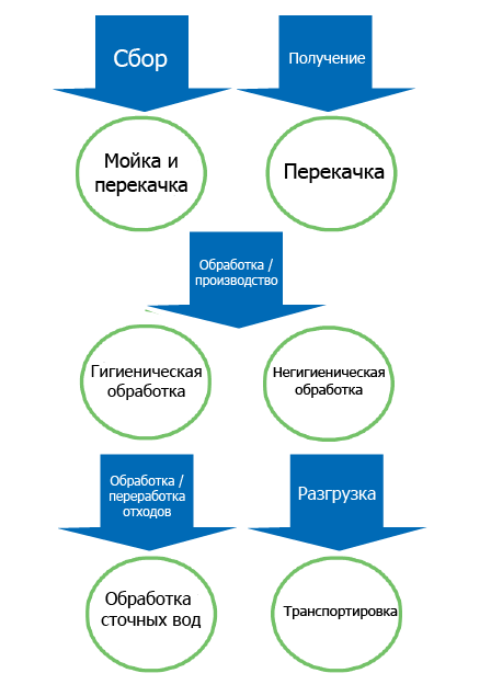 Диаграмма процесса перекачки пищевых продуктов