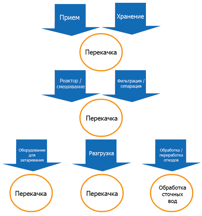 Процесс перекачки веществ в химической и фармацевтической промышленности